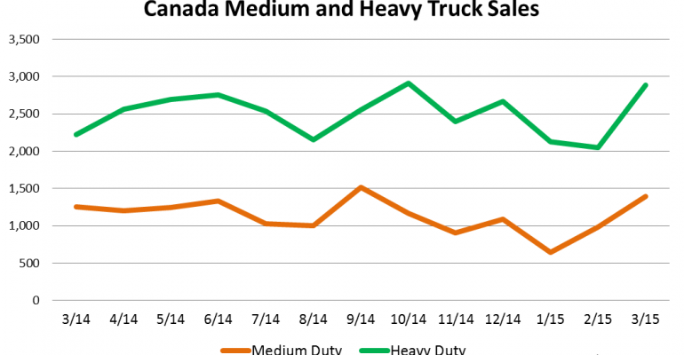 Canada Big-Truck Sales Up 27.8% in March