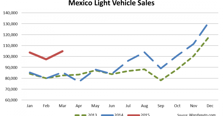 March Drives Mexico LV Sales to Q1 Record