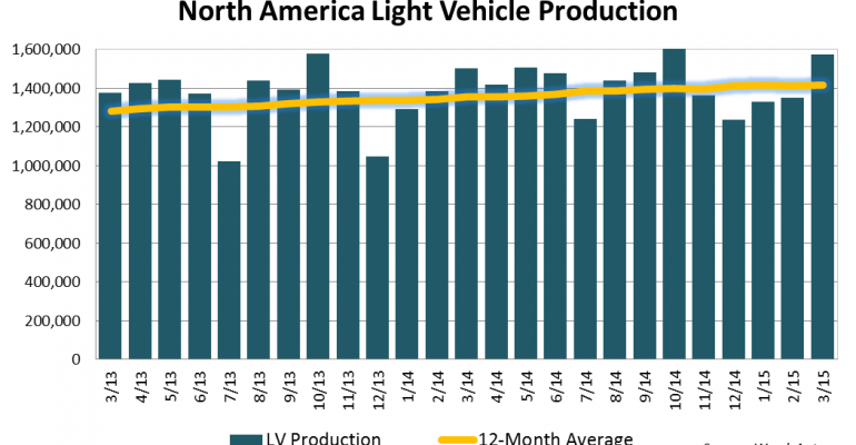 North American Light-Vehicle Production Up 4.5% in March