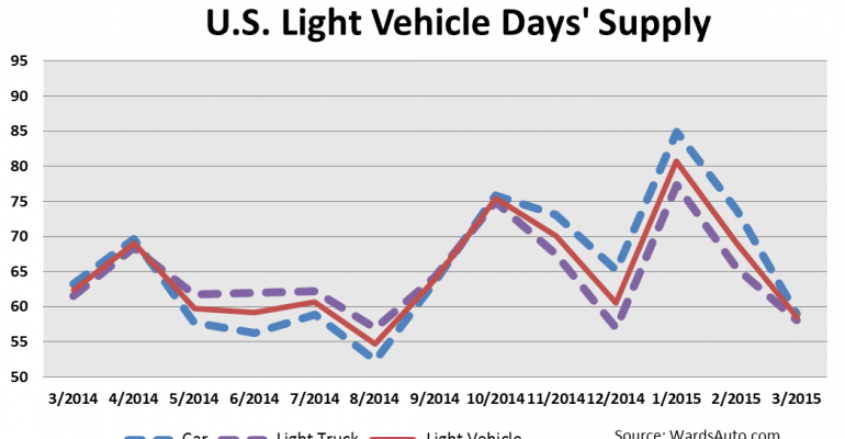 March U.S. Light-Vehicle Inventory Down 2%