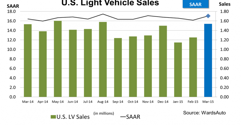 March U.S. Sales Beat Expectations With 17.1 Million SAAR