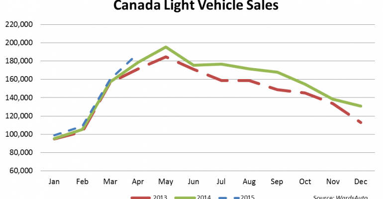 Canada April LV Sales Set Mark