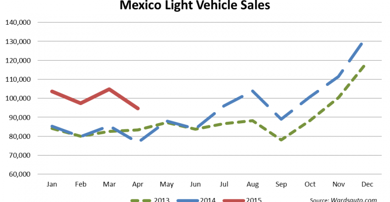 Mexico April Sales: Another Record