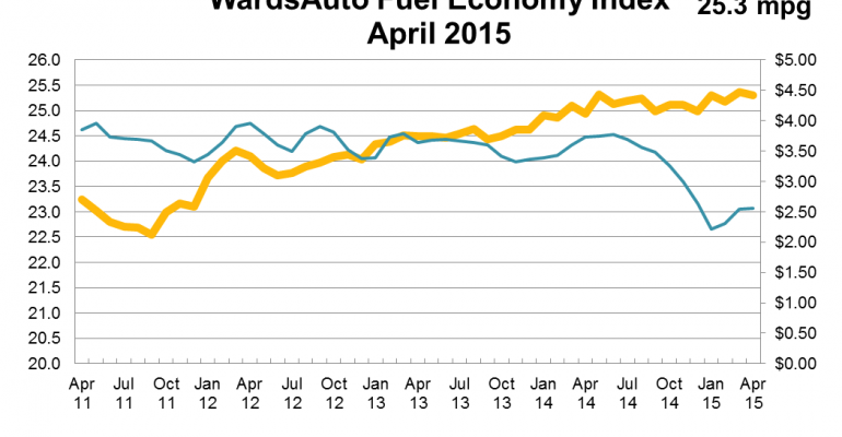 U.S. Fuel Economy Up 1.4% in April