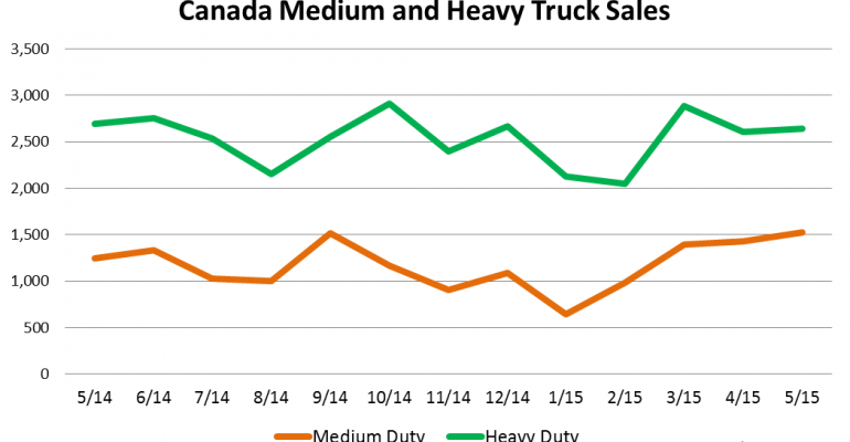 Canada Medium- and Heavy-Duty Truck Sales Streak Continues in May