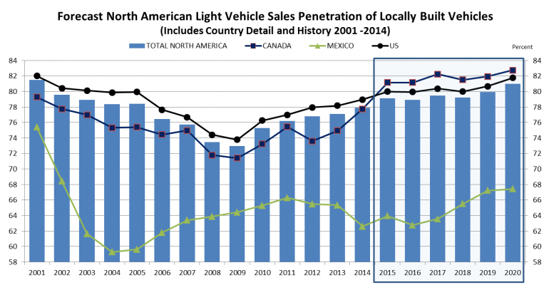 North America-Built LV Sales Will Lag Capacity Increases