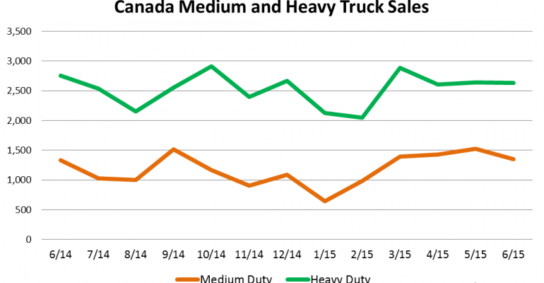 Canada  Medium-and Heavy-Duty Truck Sales Streak Ends in June