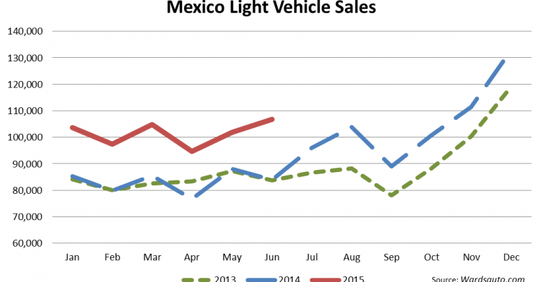 Mexico Sees June Sales Records