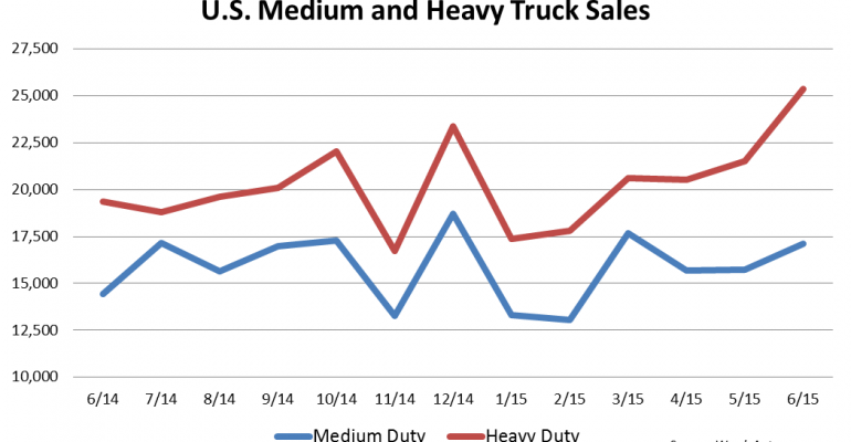 Medium- and Heavy-Duty Truck Sales Up 20.6% in June 