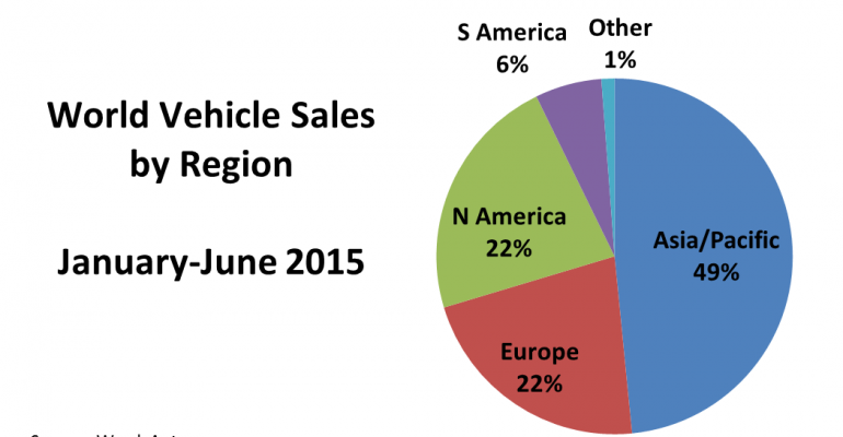 World Vehicle Sales Up 0.5% in First Half