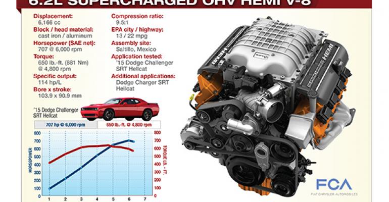 Beastly Hellcat can double as sedate daily driver capable of 22 mpg on highway