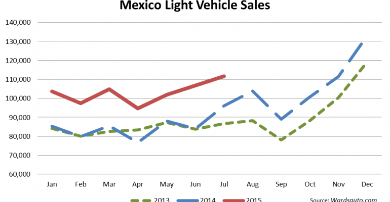 Mexico LV Sales Set July Record