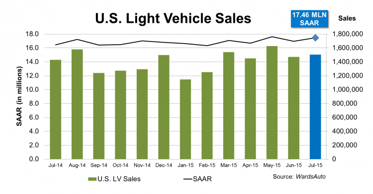 July U.S. Sales Soar to 17.5 Million SAAR