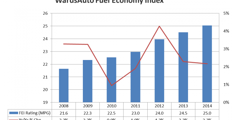 Fuel Economy Improvement Continues to Slow 