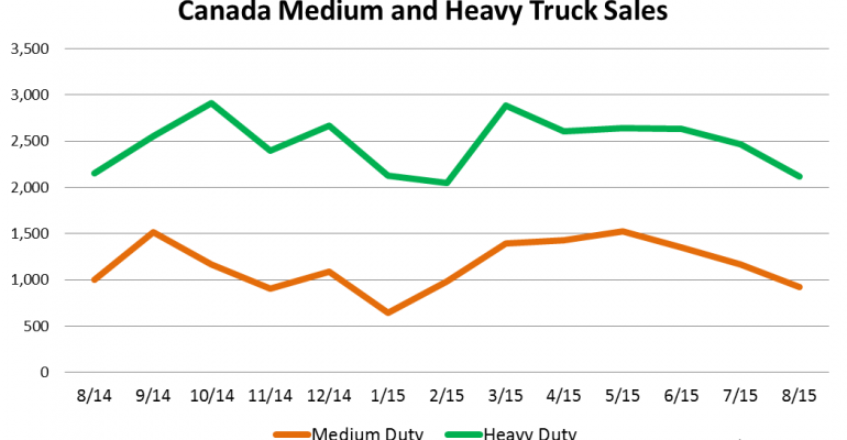 Canada Big Trucks Slip in August