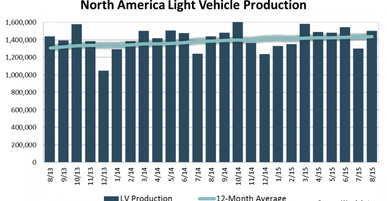 North American Light-Vehicle Production Up 4.3% in August