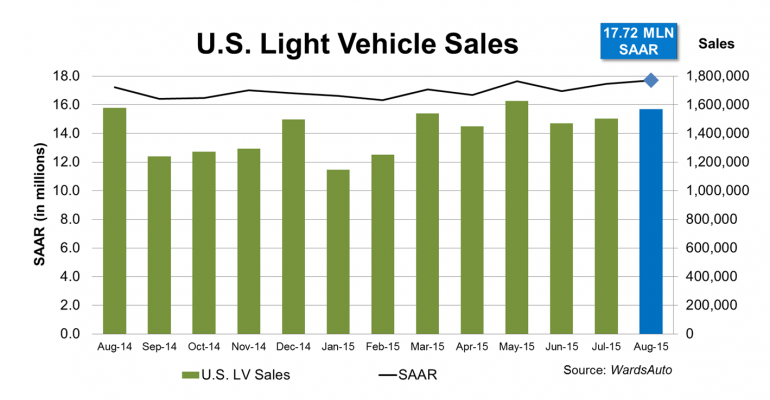 August U.S. Sales Surge to 10-Year High SAAR 