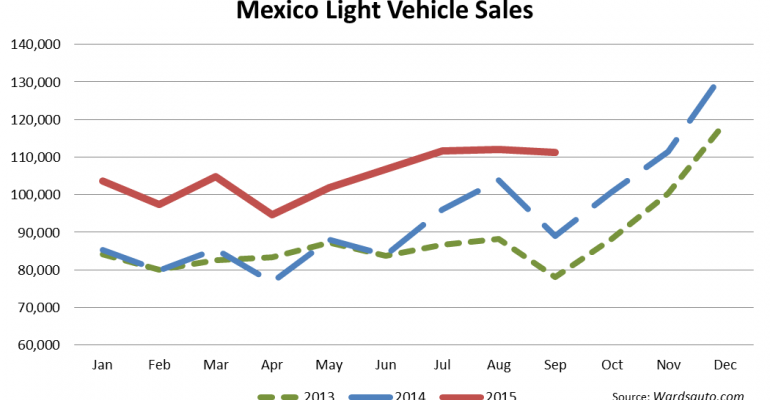 September Mexico LV Sales Record | WardsAuto