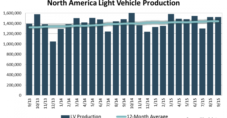 September N.A. Light-Vehicle Output Hits Record 
