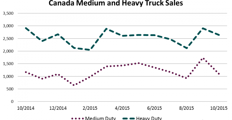Canada Big Trucks Fall in October