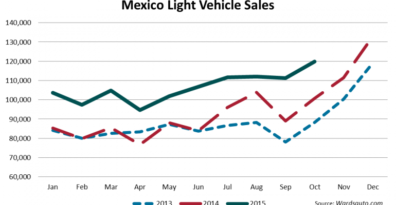 Mexico LV Sales Set October Benchmark  