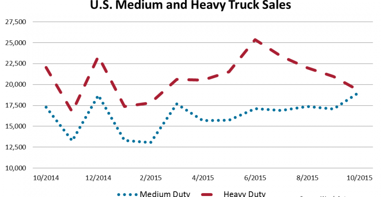 U.S. Big-Trucks Down 5.9% in October