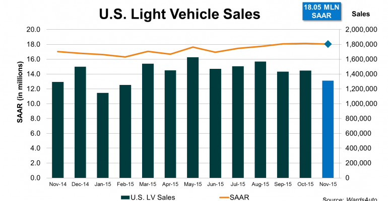 November U.S. Sales Exceed 18 Million SAAR Third Straight Month