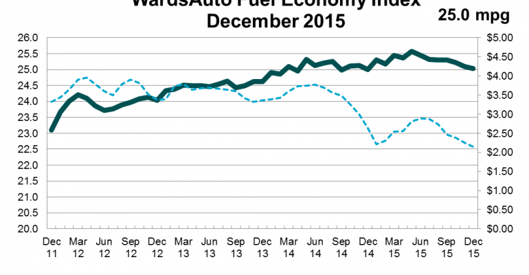 U.S. Fuel Economy Index Up Slightly in December