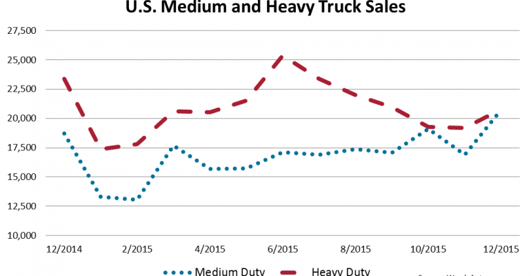 U.S. Big Trucks Down 8.5% in December