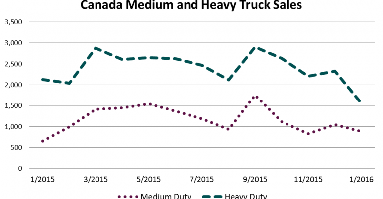 Canada Big-Truck Sales Down 5.4% in January