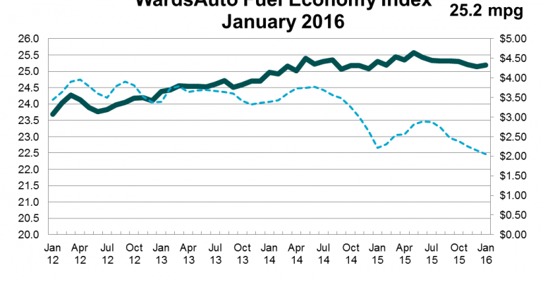 U.S. Fuel Economy Down in January