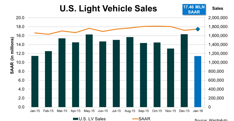 January U.S. Light Vehicle Sales Start 2016 With Strong Results