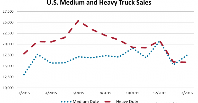 U.S. Big Trucks Up 8.0% in February