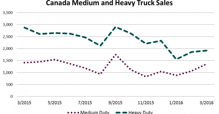 Canada Big Truck Sales Down 26.7% in March