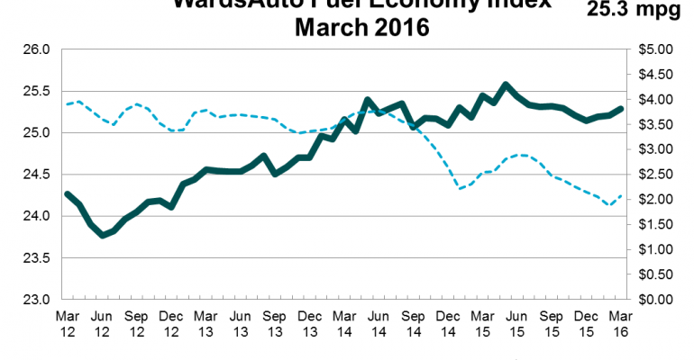 U.S. Fuel Economy Down in March