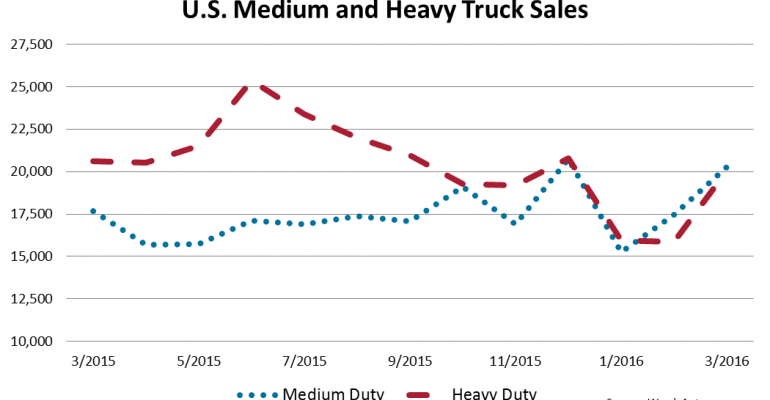 U.S. Medium- and Heavy-Duty Truck Sales Down 10% in March
