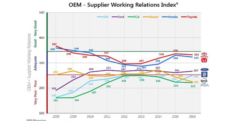 Downward track of OEsupplier relations