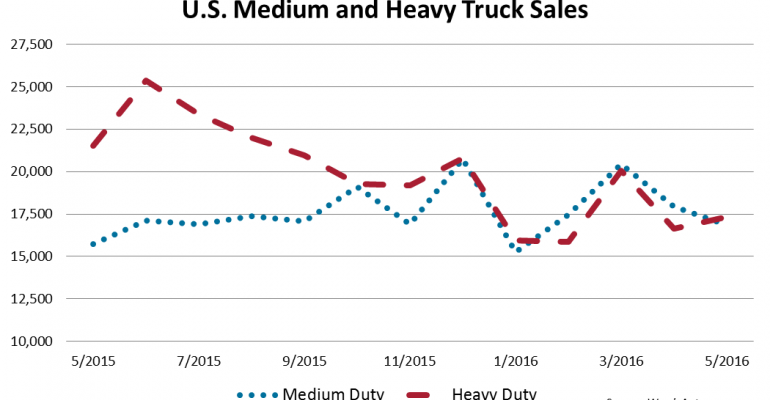 U.S. Heavy Trucks Down, Medium Trucks Up in May