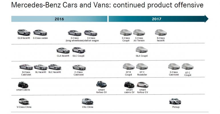 Pickup Smart EVs among new models on drawing board for 2017