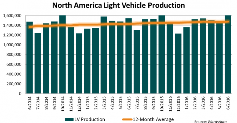 North American Light-Vehicle Production Up 2.6% in First-Half 2016