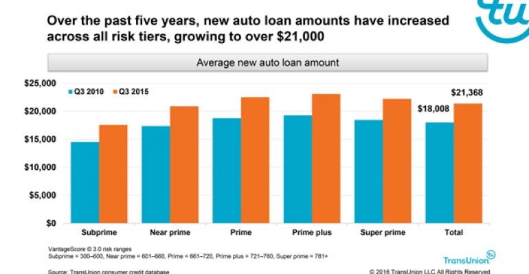 As Vehicle Prices Rise, So Do Loan Lengths