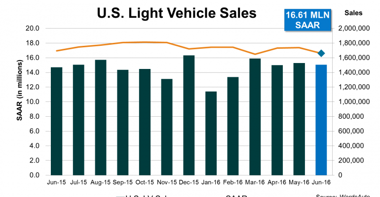 U.S. Sales End First-Half 2016 on Soft Note 