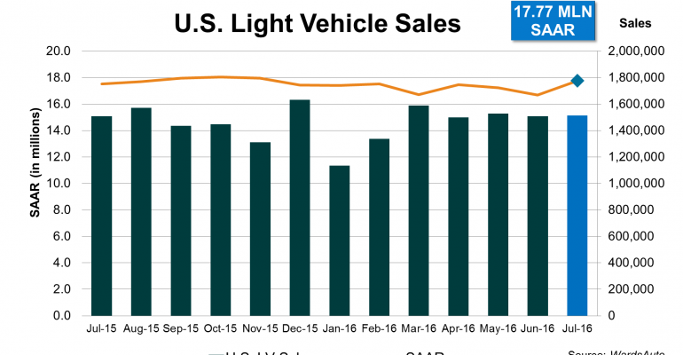 July U.S. Sales Jump to 8-Month High SAAR