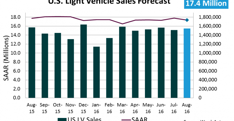 Forecast: U.S. Light Vehicles Sales Weaken in August