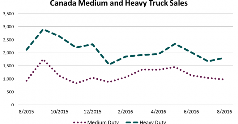 Canada Big-Truck Sales Down 8.7% in August