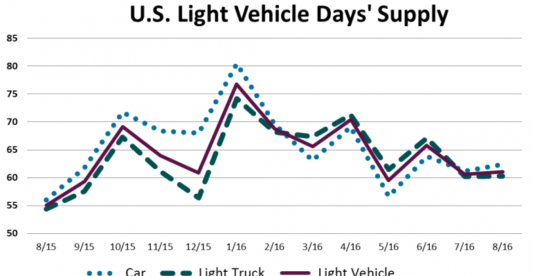 August U.S. Light-Vehicle Inventory Remains at 12-Year High