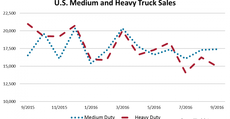 U.S. Big-Truck Sales Down 13.7% in September