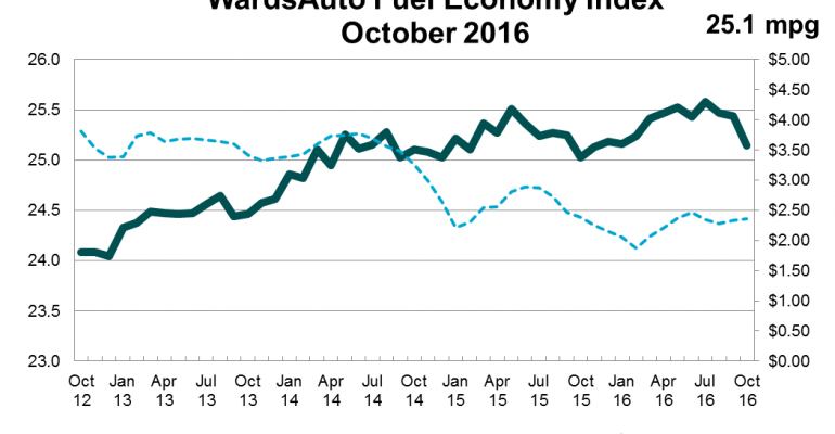 U.S. Fuel Economy Up in October