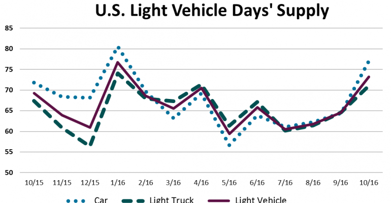U.S. Light-Vehicle Inventory Climbs to Record October High
