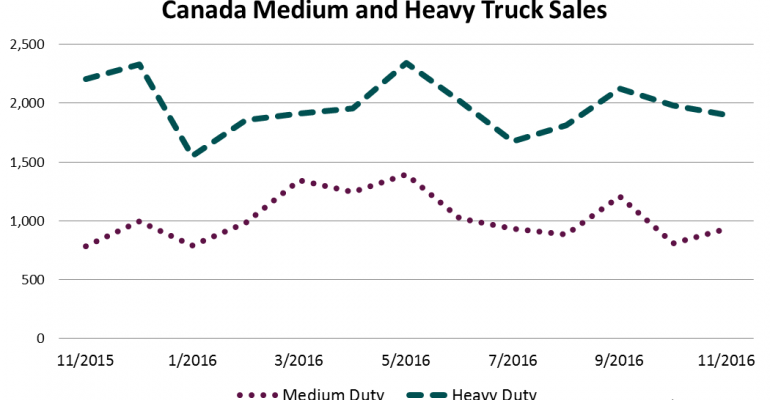 Canada Big Trucks Drop in November